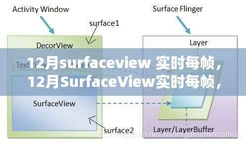 探索高性能图形显示新趋势,12月SurfaceView实时每帧技术