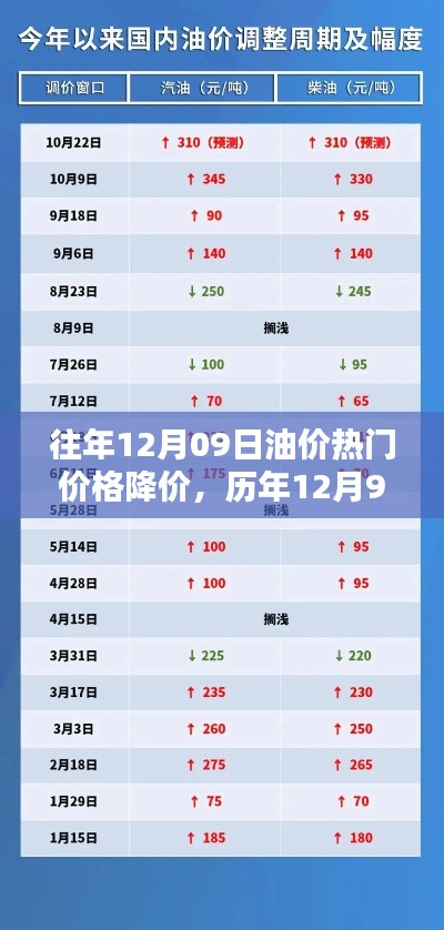 历年12月9日油价降价深度评测与介绍,热门价格走势及降价分析