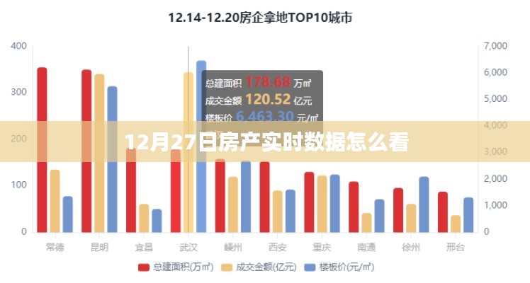 12月27日房产数据解读与分析