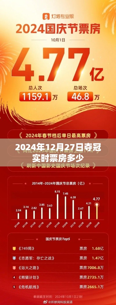 2024年12月27日夺冠票房实时数据公布